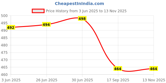 flipkart.com manojava Women Fit and Flare Black Below Knee Dress manojava Price History Graph from 3 Jun 2025 to 13 Nov 2025