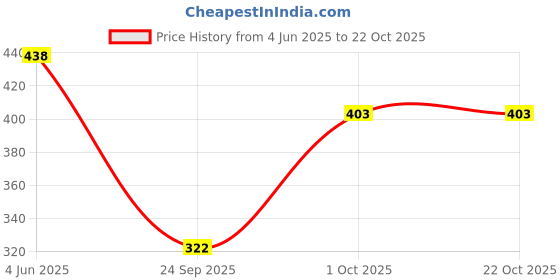 flipkart.com manojava Women Fit and Flare Black Mini/Short Dress manojava Price History Graph from 4 Jun 2025 to 22 Oct 2025