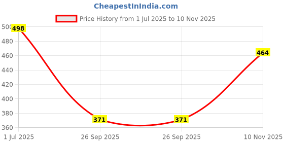 flipkart.com manojava Women Fit and Flare Light Blue Below Knee Dress manojava Price History Graph from 1 Jul 2025 to 10 Nov 2025