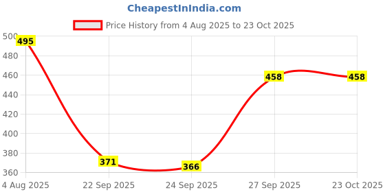 flipkart.com manojava Women Fit and Flare Multicolor Below Knee Dress manojava Price History Graph from 4 Aug 2025 to 22 Oct 2025