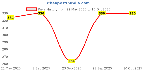 flipkart.com manojava Women Regular Fit Printed Spread Collar Casual Shirt manojava Price History Graph from 22 May 2025 to 9 Oct 2025