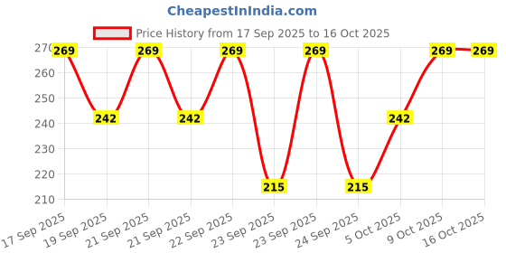 flipkart.com manokamna store Floral Print Women Raincoat manokamna store Price History Graph from 17 Sep 2025 to 16 Oct 2025