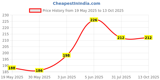 flipkart.com manokamna store Printed Winter Men Gloves manokamna store Price History Graph from 19 May 2025 to 13 Oct 2025