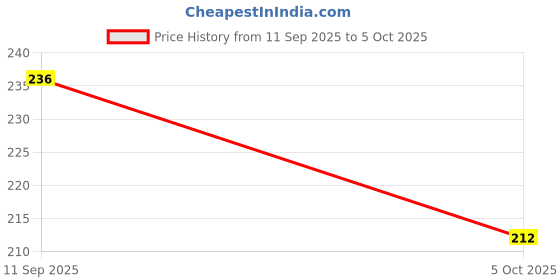flipkart.com manokamna store Printed Women Multicolor Regular Shorts manokamna store Price History Graph from 11 Sep 2025 to 5 Oct 2025