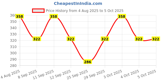 flipkart.com manokamna store SOLID Price History Graph from 4 Aug 2025 to 5 Oct 2025