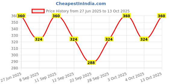 flipkart.com manokamna store SOLID Price History Graph from 27 Jun 2025 to 13 Oct 2025