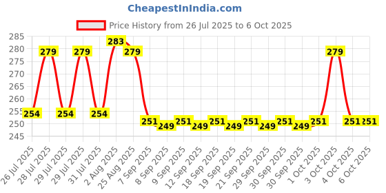 flipkart.com manokamna store Synthetic cap Price History Graph from 26 Jul 2025 to 5 Oct 2025