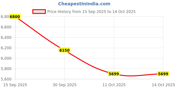 flipkart.com Manomay 3+3MP Solar Powered 4G Sim Based Linkage CCTV Outdoor Security Camera Price History Graph from 15 Sep 2025 to 14 Oct 2025