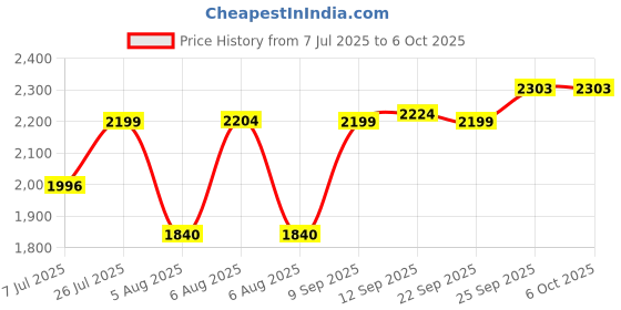 flipkart.com Manomay 3mp 1296p HD All Time Color 4G Sim Based Bullet Home Security Camera Price History Graph from 7 Jul 2025 to 5 Oct 2025