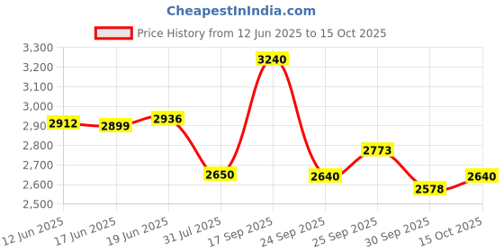 flipkart.com Manomay Protect Pro 3Mp HD 4G SIM Based Pan Tilt CCTV Camera, Home Security Camera Price History Graph from 12 Jun 2025 to 15 Oct 2025