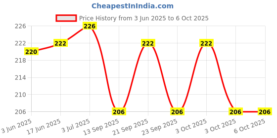 flipkart.com manoramaenterprises 100 ml Manual Ice Cream Maker manoramaenterprises Price History Graph from 3 Jun 2025 to 6 Oct 2025