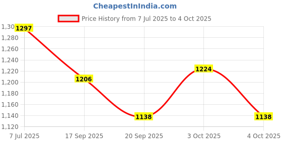 flipkart.com manoramaenterprises Baby pool Inflatable Swimming Pool manoramaenterprises Price History Graph from 7 Jul 2025 to 4 Oct 2025