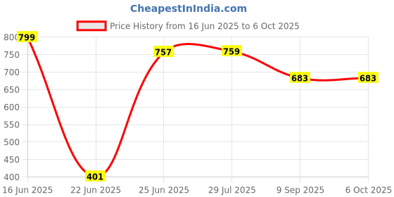flipkart.com Manorath Price History Graph from 16 Jun 2025 to 6 Oct 2025