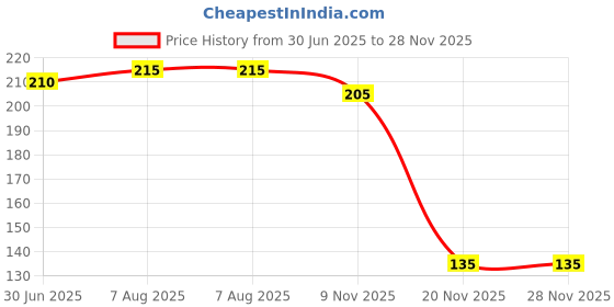 flipkart.com manorath 2 Pcs Roti chimta Pack of 2 Roti chimta Stainless Steel for Kitchen,Roti Tong,Chapati 25 cm Serving, Ice, Cake Pakkad manorath Price History Graph from 30 Jun 2025 to 27 Nov 2025