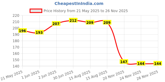 flipkart.com manorath 2 Pcs Roti Pakad Chimta 25 cm Serving, Ice, Cake Pakkad manorath Price History Graph from 21 May 2025 to 26 Nov 2025