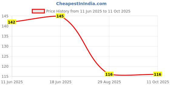 flipkart.com manorath 5 Long Handle Mixing Spoons Stainless Steel Ice Tea Spoon Set manorath Price History Graph from 11 Jun 2025 to 11 Oct 2025