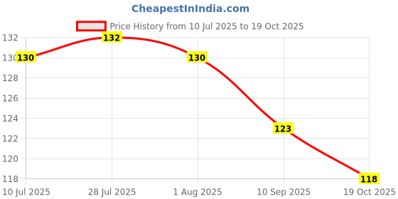 flipkart.com manorath Best Teacher Ever (3) Style Perfect For Holidays, Birthdays & Special Moment Ceramic Coffee Mug manorath Price History Graph from 10 Jul 2025 to 19 Oct 2025