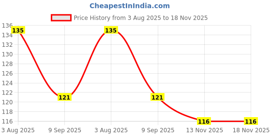 flipkart.com manorath best teacher ever Perfect Gift for Birthdays, Anniversaries & Special Occasions Ceramic Coffee Mug manorath Price History Graph from 3 Aug 2025 to 18 Nov 2025
