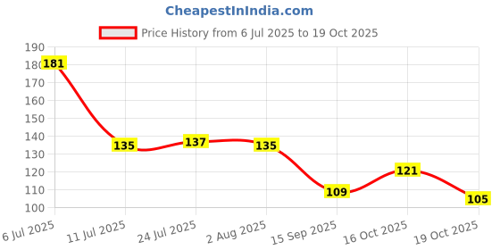 flipkart.com manorath Cat Coffee Ceramic Coffee Cat (350 ml) Best Gift for Kids/Dog Lovers (Cat G) Cer Ceramic Coffee Mug manorath Price History Graph from 6 Jul 2025 to 19 Oct 2025