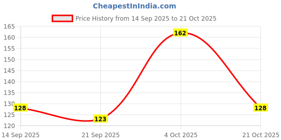 flipkart.com manorath Cristiano Ronaldo Cr7 (325ML) Ceramic Coffee Mug manorath Price History Graph from 14 Sep 2025 to 21 Oct 2025