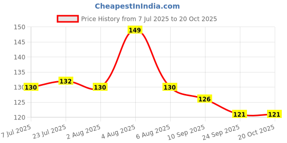 flipkart.com manorath Design Printed of Alphabet "A" for Tea & Coffee Ceramic Coffee Mug manorath Price History Graph from 7 Jul 2025 to 19 Oct 2025