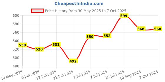 flipkart.com manorath diaper caddy bag navy diaper caddy bag manorath Price History Graph from 30 May 2025 to 7 Oct 2025