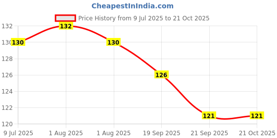 flipkart.com manorath Harry Potter And The Death Hallow Premium for Daily Use,Perfect for Beverag Ceramic Coffee Mug manorath Price History Graph from 9 Jul 2025 to 21 Oct 2025