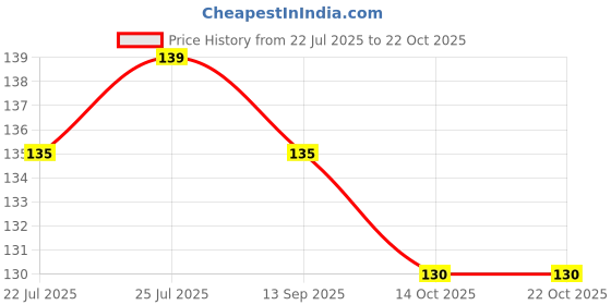 flipkart.com manorath Ideal Gift For Rakhi ( Happy Raksha Bandhan Printed) Ceramic Coffee Tear Ceramic Coffee Mug manorath Price History Graph from 22 Jul 2025 to 22 Oct 2025