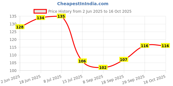 flipkart.com manorath Long Handle Spoon Stainless Steel Ice Tea Spoon Set manorath Price History Graph from 2 Jun 2025 to 16 Oct 2025
