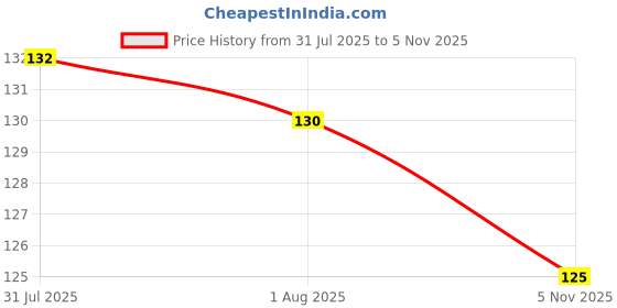 flipkart.com manorath Mickey Mouse Minnie Mouse Printed Ceramic Ceramic Coffee Mug manorath Price History Graph from 31 Jul 2025 to 5 Nov 2025