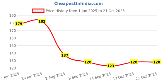 flipkart.com manorath Name Letter Alphabet R Printed Coffee Cup , Gifts for Brother, Sister, Friends, Ceramic Coffee Mug manorath Price History Graph from 1 Jun 2025 to 20 Oct 2025