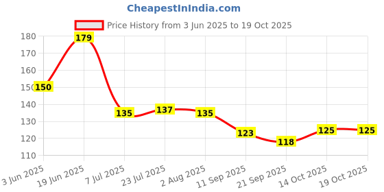 flipkart.com manorath Printed Coffee/Tea Cup Shinchan Coffee/Tea Cup Best Gift for Boy Friend ,gift Ceramic Coffee Mug manorath Price History Graph from 3 Jun 2025 to 18 Oct 2025