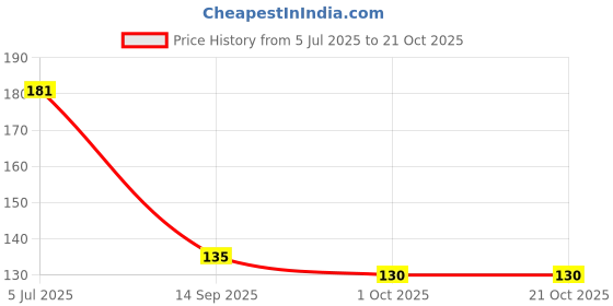flipkart.com manorath Priya – Name Queen Ceramic Coffee, Perfect Gift for Someone Special Ceramic Coffee Mug manorath Price History Graph from 5 Jul 2025 to 21 Oct 2025