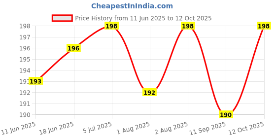 flipkart.com manorath Quick Dry Diaper manorath Price History Graph from 11 Jun 2025 to 12 Oct 2025