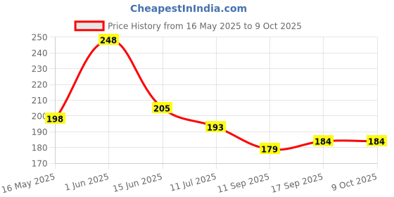 flipkart.com manorath Quick Dry Diaper manorath Price History Graph from 16 May 2025 to 9 Oct 2025