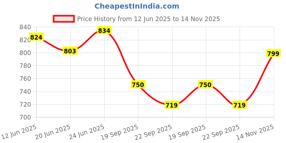flipkart.com manorath Strawberry Cloth Bag Baby Cloth Bag manorath Price History Graph from 12 Jun 2025 to 14 Nov 2025