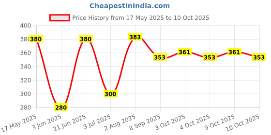 flipkart.com manos Baby Phone Rabbit Phone Smart Phone Cordless Feature Mobile Phone Toys manos Price History Graph from 17 May 2025 to 9 Oct 2025