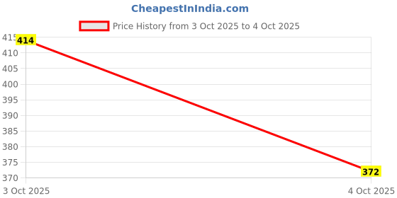 flipkart.com manoxo Men Solid Nehru Jacket manoxo Price History Graph from 3 Oct 2025 to 4 Oct 2025