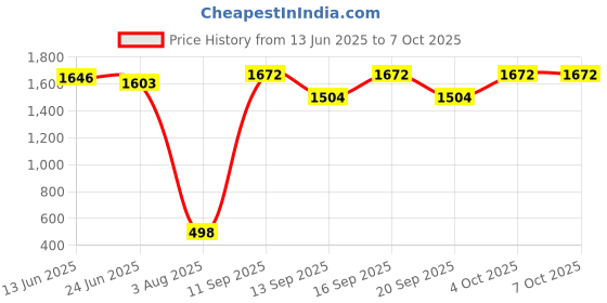flipkart.com manpreet fashion Net Embroidered Red Women Dupatta manpreet fashion Price History Graph from 13 Jun 2025 to 7 Oct 2025