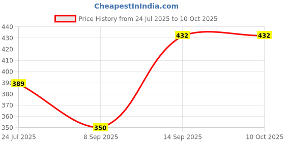 flipkart.com manra Checkered Men Muffler Price History Graph from 24 Jul 2025 to 10 Oct 2025