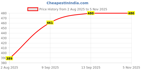 flipkart.com manra Checkered Men Muffler Price History Graph from 2 Aug 2025 to 3 Nov 2025