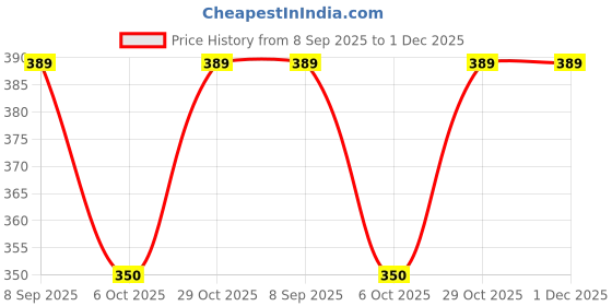 flipkart.com manra Checkered Men Muffler Price History Graph from 8 Sep 2025 to 30 Nov 2025