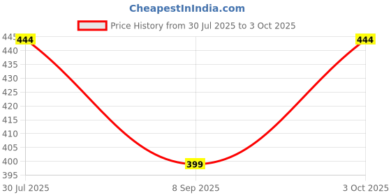 flipkart.com manra Checkered Wool Blend Men Grey Scarf manra Price History Graph from 30 Jul 2025 to 3 Oct 2025