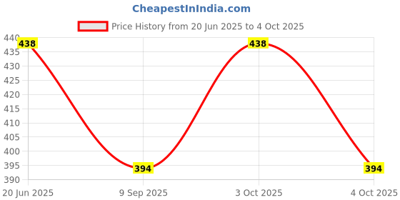 flipkart.com manra Checkered Wool Blend Men Multicolor Scarf manra Price History Graph from 20 Jun 2025 to 4 Oct 2025