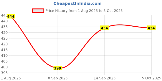 flipkart.com manra Checkered Wool Blend Men Multicolor Scarf manra Price History Graph from 1 Aug 2025 to 4 Oct 2025