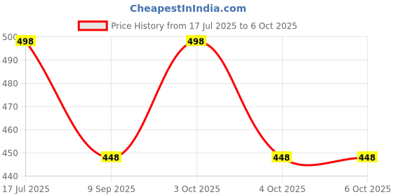 flipkart.com manra Checkered Wool Blend Men White Scarf manra Price History Graph from 17 Jul 2025 to 4 Oct 2025