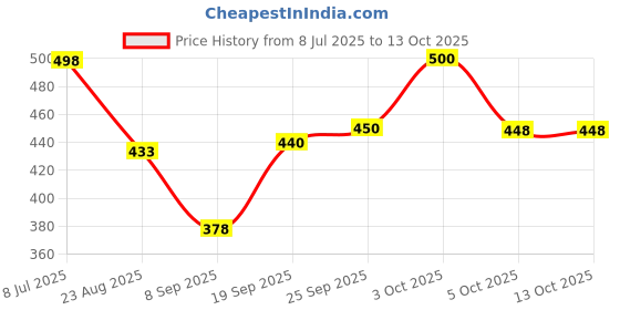 flipkart.com manra Men Colorblock Turtle Neck Blue Sweater manra Price History Graph from 8 Jul 2025 to 13 Oct 2025