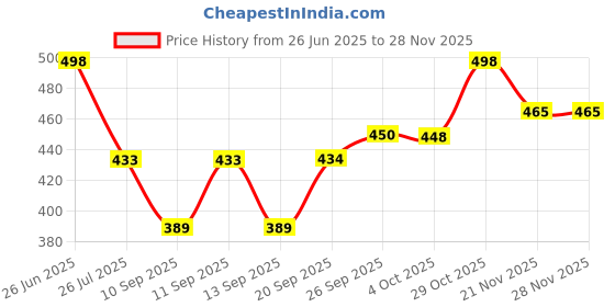 flipkart.com manra Men Colorblock Turtle Neck Blue Sweater manra Price History Graph from 26 Jun 2025 to 26 Nov 2025