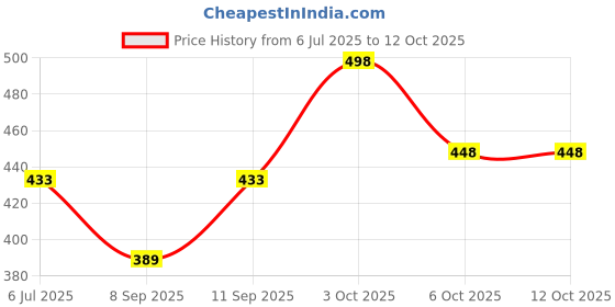 flipkart.com manra Men Colorblock Turtle Neck Yellow Sweater manra Price History Graph from 6 Jul 2025 to 12 Oct 2025
