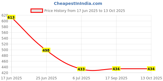 flipkart.com manra Men Self Design V Neck Brown Sweater manra Price History Graph from 17 Jun 2025 to 13 Oct 2025